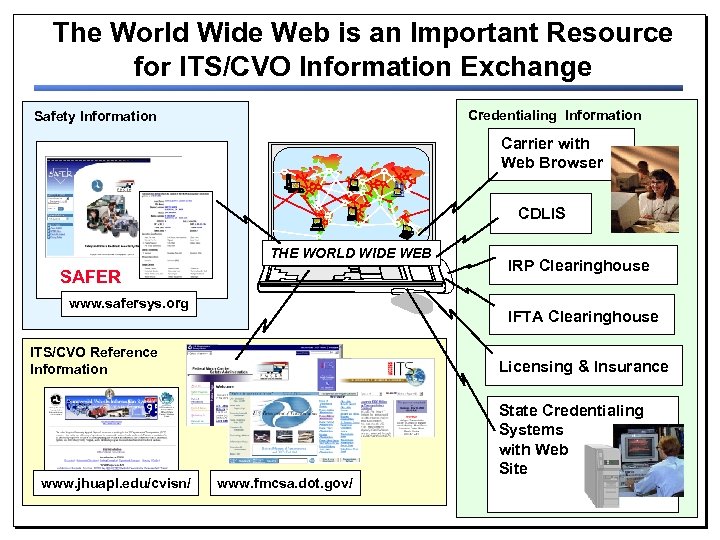 The World Wide Web is an Important Resource for ITS/CVO Information Exchange Credentialing Information
