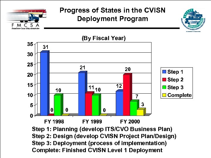 Progress of States in the CVISN Deployment Program (By Fiscal Year) 31 21 20