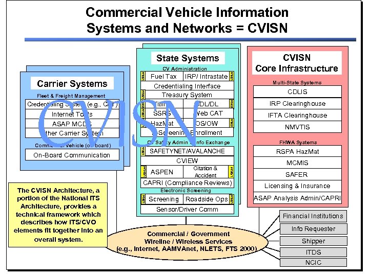 Commercial Vehicle Information Systems and Networks = CVISN State Systems CVISN Fleet & Freight
