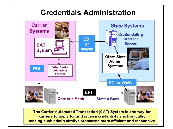 Credentials Administration Carrier Systems State Systems EDI or WWW CAT System EDI Credentialing Interface