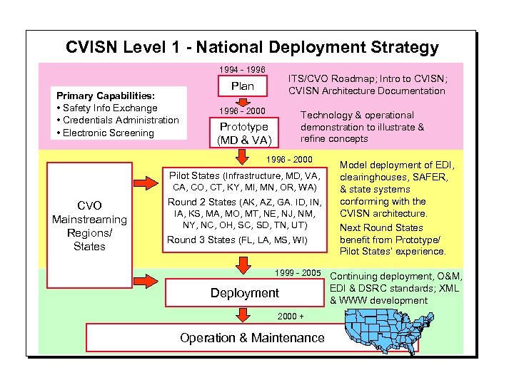 CVISN Level 1 - National Deployment Strategy 1994 - 1996 Primary Capabilities: • Safety
