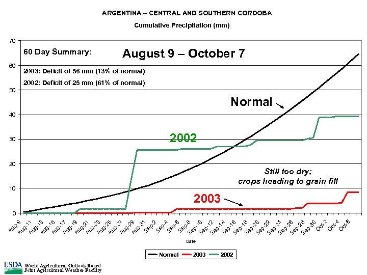 ARGENTINA – CENTRAL AND SOUTHERN CORDOBA Cumulative Precipitation (mm) 70 60 Day Summary: 60
