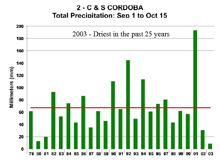 2003 - Driest in the past 25 years 