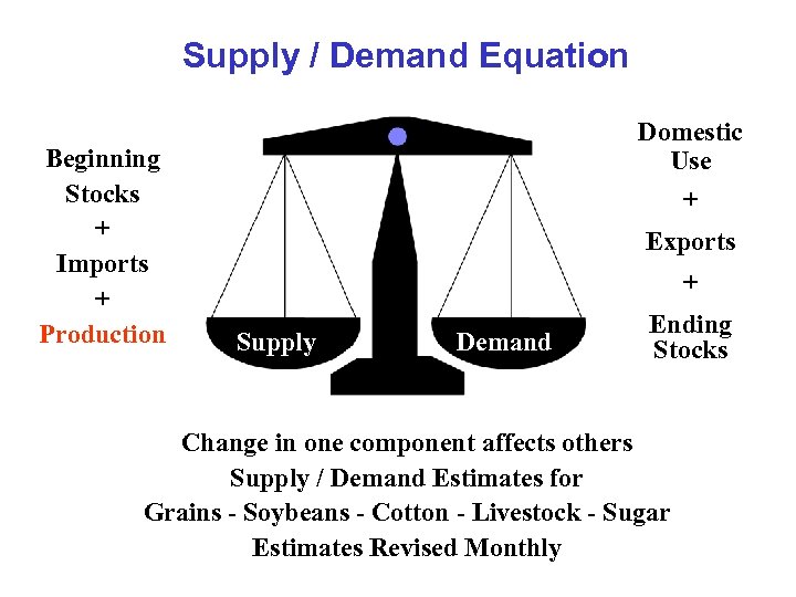 Supply / Demand Equation Beginning Stocks + Imports + Production Domestic Use + Exports