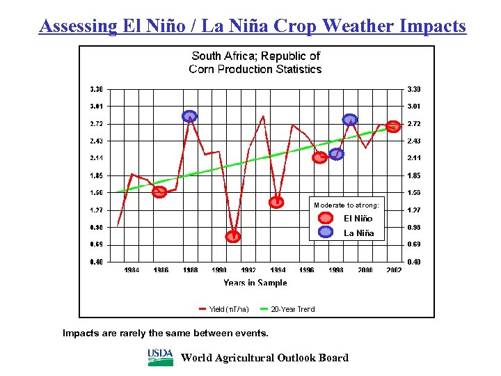 Assessing El Niño / La Niña Crop Weather Impacts Moderate to strong: El Niño