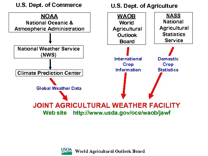 U. S. Dept. of Commerce U. S. Dept. of Agriculture NOAA WAOB National Oceanic