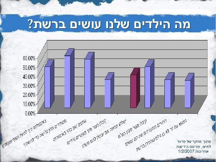  מה הילדים שלנו עושים ברשת? נתונים מהמחקר של דפנה למיש מתוך מחקר של