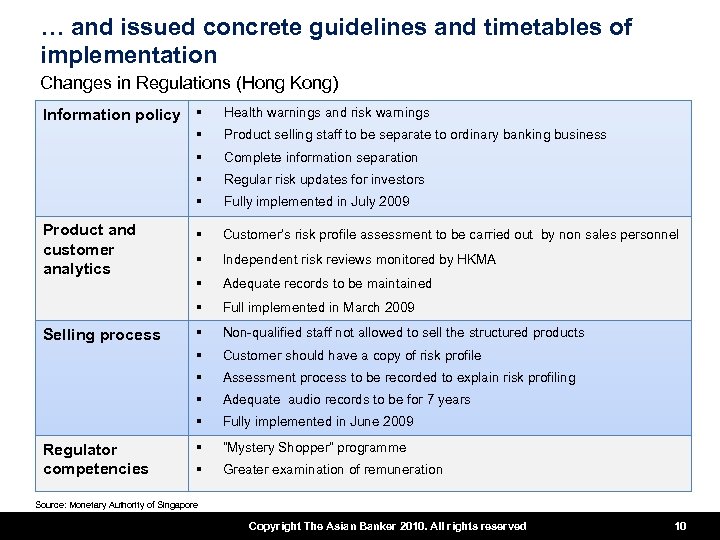 … and issued concrete guidelines and timetables of implementation Changes in Regulations (Hong Kong)