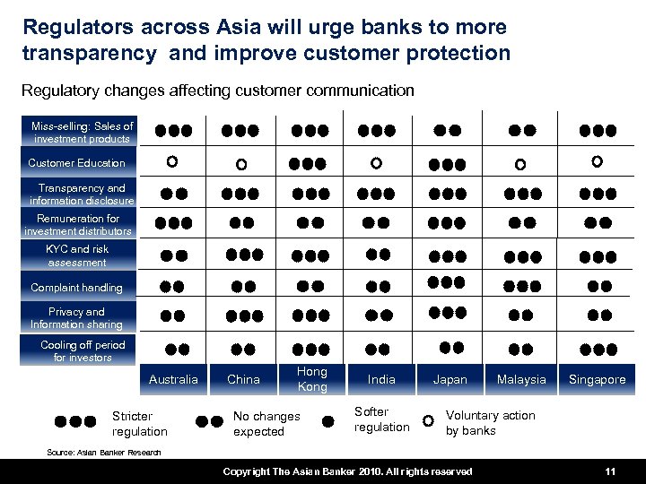 Regulators across Asia will urge banks to more transparency and improve customer protection Regulatory