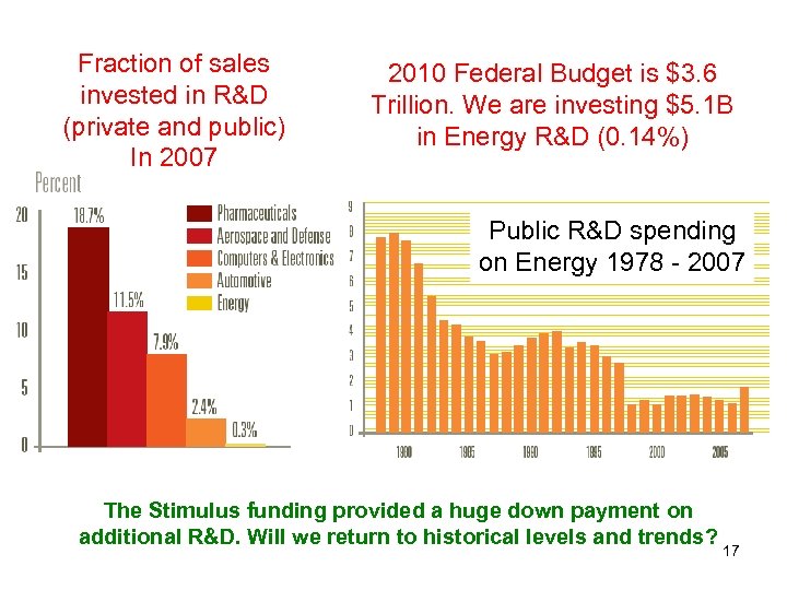 Fraction of sales invested in R&D (private and public) In 2007 2010 Federal Budget