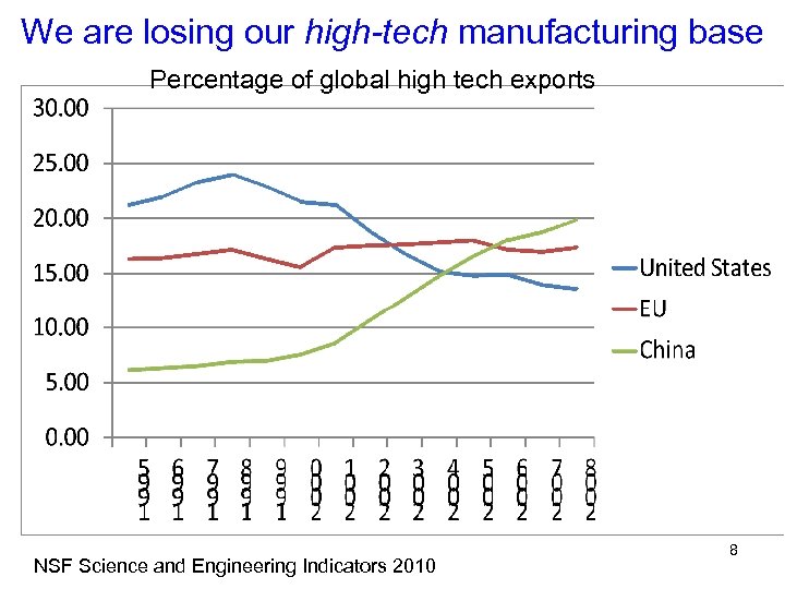 We are losing our high-tech manufacturing base Percentage of global high tech exports NSF