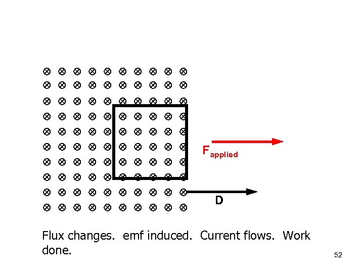  Fapplied D Flux changes. emf induced. Current flows. Work done. 52 