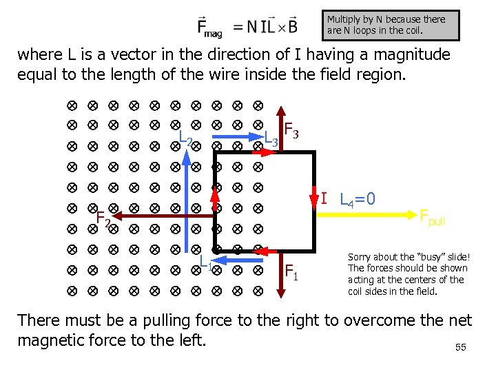 Multiply by N because there are N loops in the coil. where L is