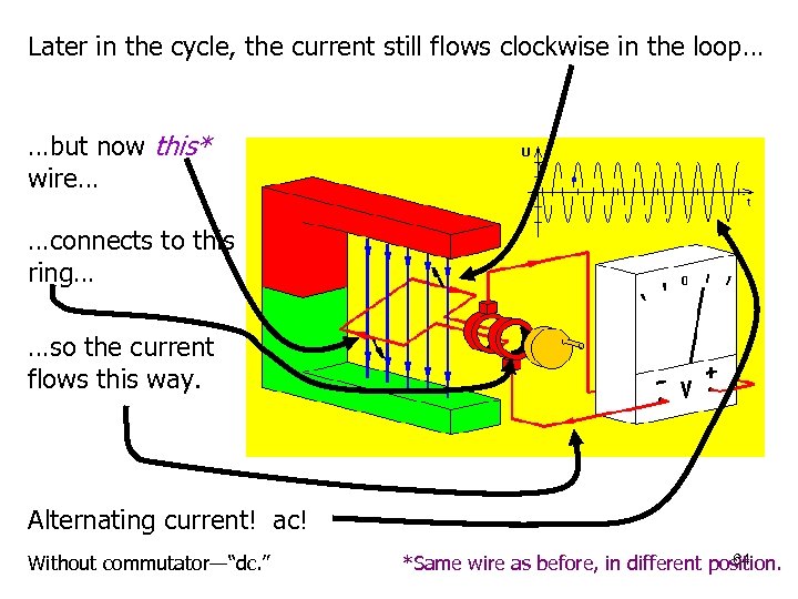 Later in the cycle, the current still flows clockwise in the loop… …but now