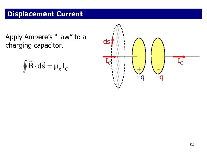 Displacement Current Apply Ampere’s “Law” to a charging capacitor. ds IC + +q -q