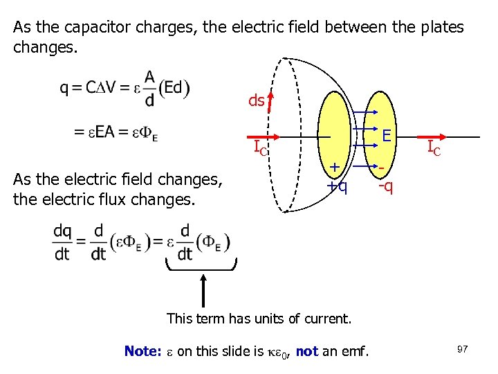 As the capacitor charges, the electric field between the plates changes. ds IC As