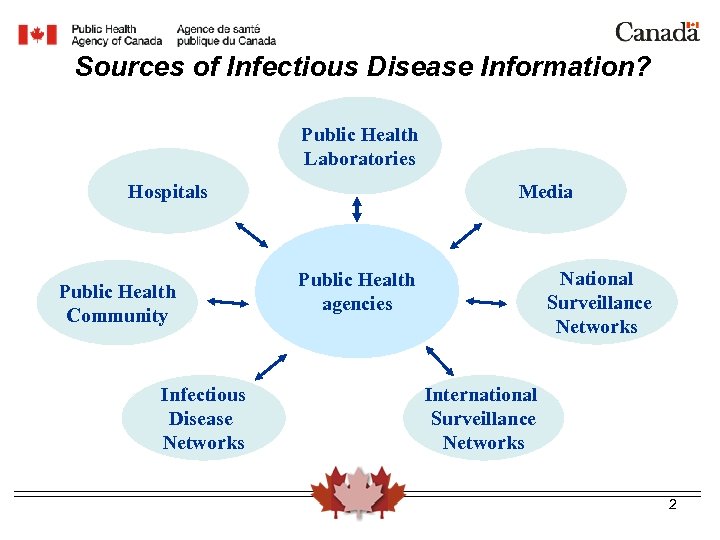Sources of Infectious Disease Information? Public Health Laboratories Hospitals Public Health Community Infectious Disease