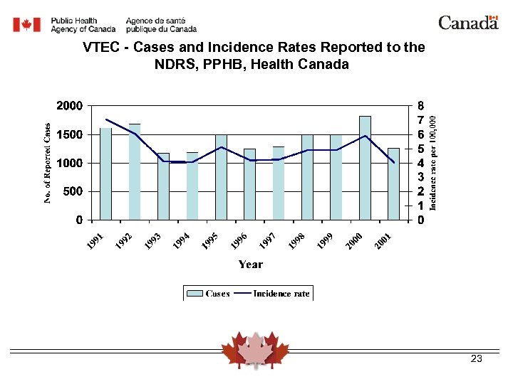 VTEC - Cases and Incidence Rates Reported to the NDRS, PPHB, Health Canada 23