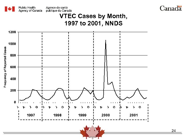 VTEC Cases by Month, 1997 to 2001, NNDS 1997 1998 1999 2000 2001 24