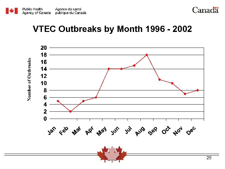 VTEC Outbreaks by Month 1996 - 2002 25 