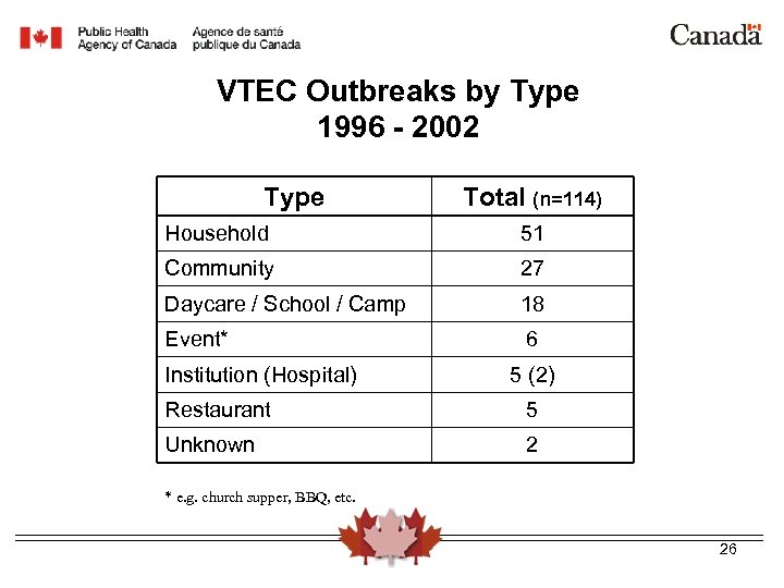 VTEC Outbreaks by Type 1996 - 2002 Type Total (n=114) Household 51 Community 27