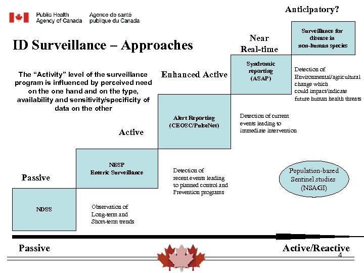 Anticipatory? ID Surveillance – Approaches The “Activity” level of the surveillance program is influenced