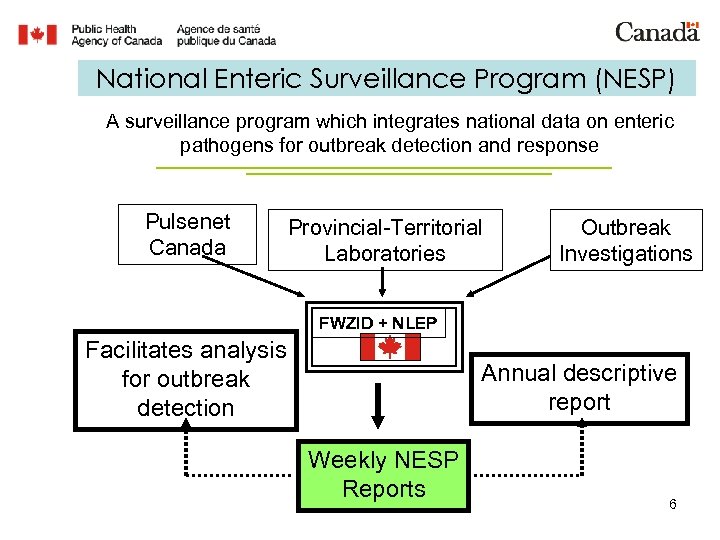 National Enteric Surveillance Program (NESP) A surveillance program which integrates national data on enteric