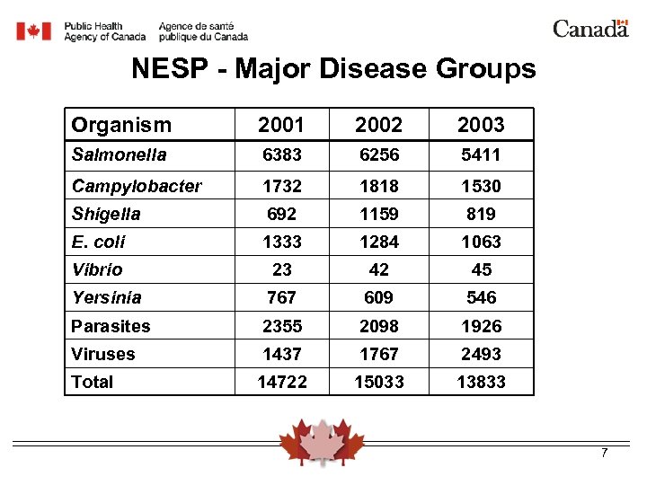 NESP - Major Disease Groups Organism 2001 2002 2003 Salmonella 6383 6256 5411 Campylobacter
