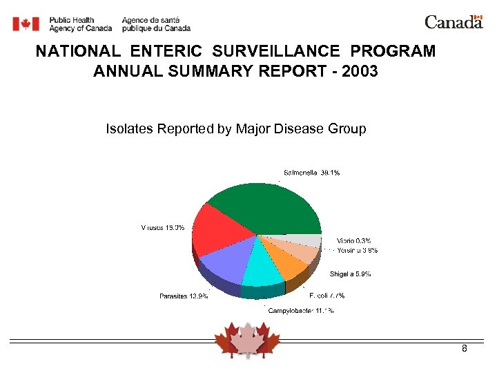 NATIONAL ENTERIC SURVEILLANCE PROGRAM ANNUAL SUMMARY REPORT - 2003 Isolates Reported by Major Disease