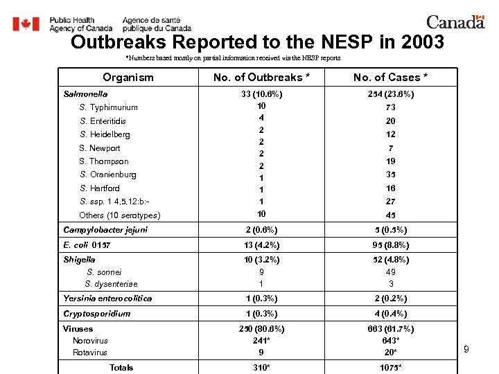 Outbreaks Reported to the NESP in 2003 *Numbers based mostly on partial information received