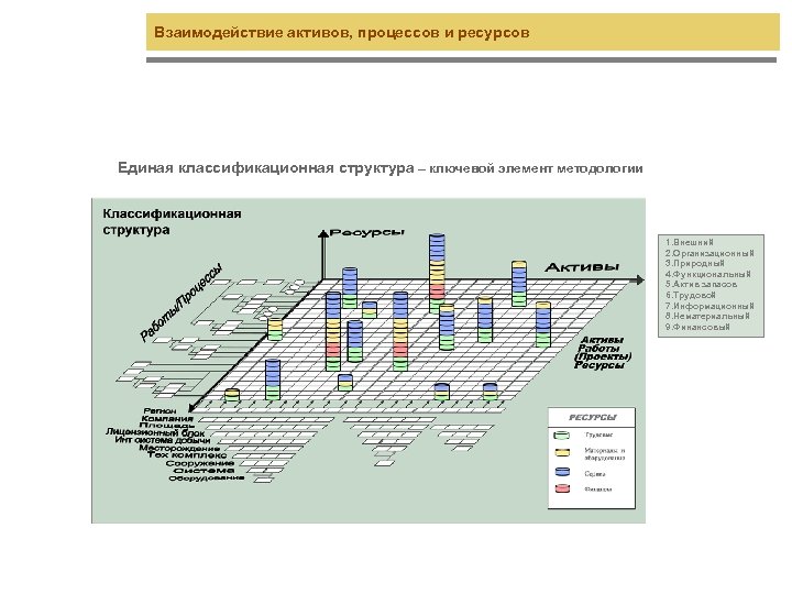 Взаимодействие активов, процессов и ресурсов Единая классификационная структура – ключевой элемент методологии 1. Внешний