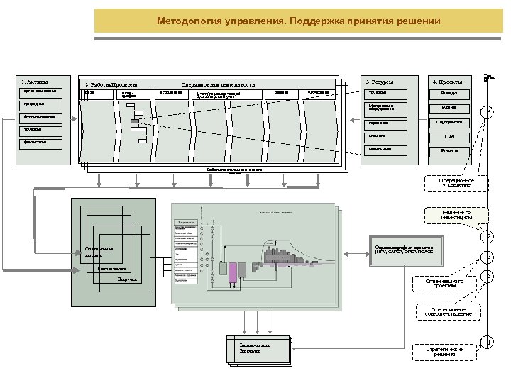 Методология управления. Поддержка принятия решений 1. Активы организационные 2. Работы/Процессы план 3. Ресурсы Операционная