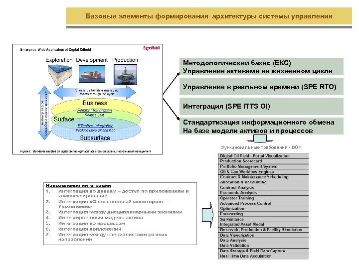 Базовые элементы формирования архитектуры системы управления Методологический базис (ЕКС) Управление активами на жизненном цикле