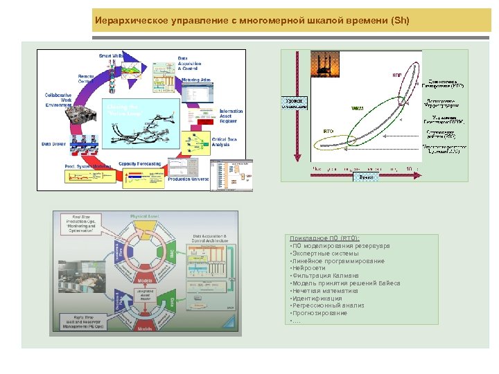 Иерархическое управление с многомерной шкалой времени (Sh) Прикладное ПО (RTO): • ПО моделирования резервуара