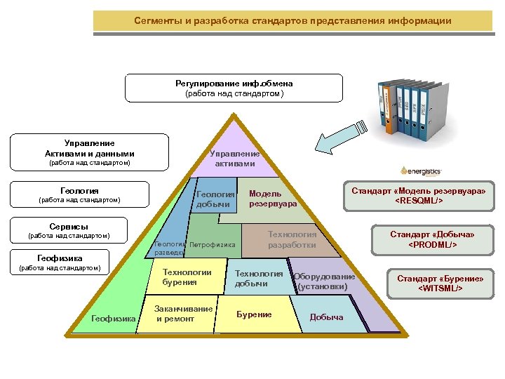 Сегменты и разработка стандартов представления информации Регулирование инф. обмена (работа над стандартом) Управление Активами
