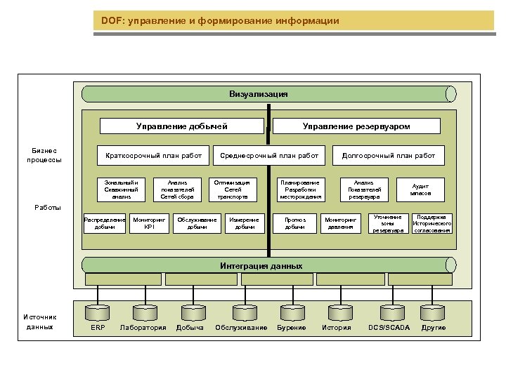 DOF: управление и формирование информации Визуализация Управление добычей Бизнес процессы Краткосрочный план работ Зональный