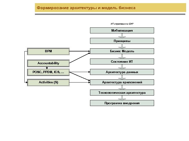 Формирование архитектуры и модель бизнеса ИТ стратегия по EAP Мобилизация Принципы BPM Бизнес Модель