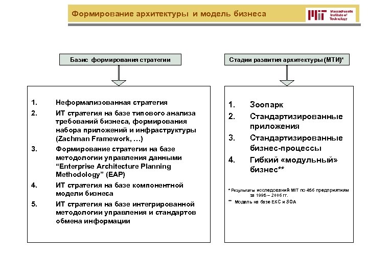 Формирование архитектуры и модель бизнеса Базис формирования стратегии 1. 2. 3. 4. 5. Неформализованная