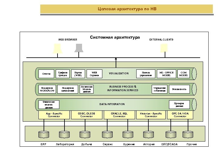 Целевая архитектура по HB Системная архитектура WEB BROWSER Отчеты Поддержка WORKFLOW Графики трендов Поддержка