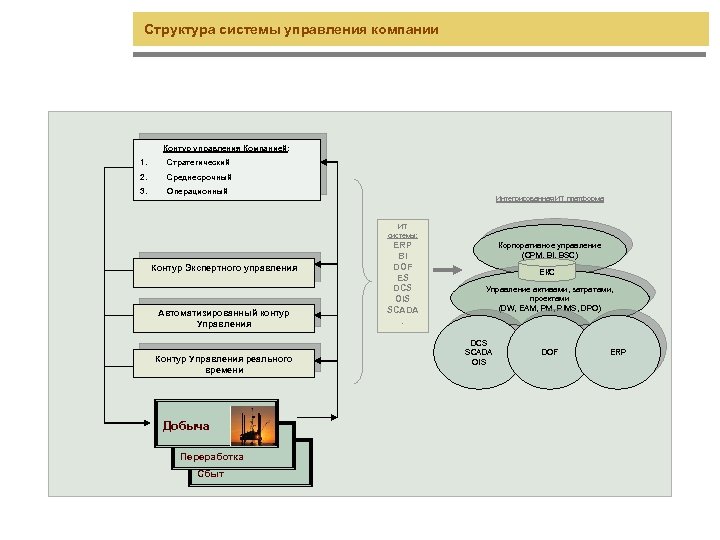 Структура системы управления компании Контур управления Компанией: 1. Стратегический 2. Среднесрочный 3. Операционный Интегрированная