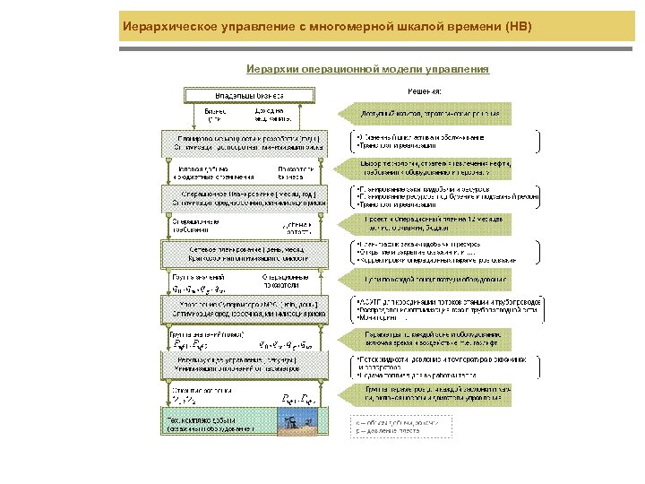 Иерархическое управление с многомерной шкалой времени (HB) Иерархии операционной модели управления 