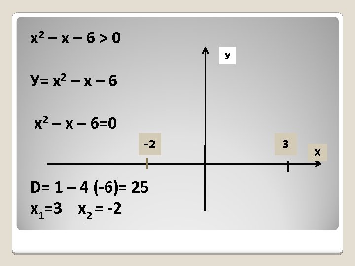 х2 – х – 6 > 0 У У= х2 – х – 6=0