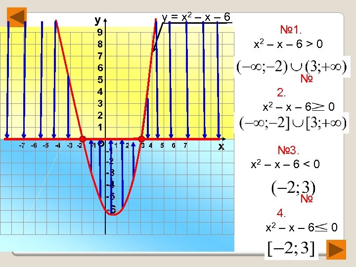 у = х2 – х – 6 у 9 8 7 6 5 4