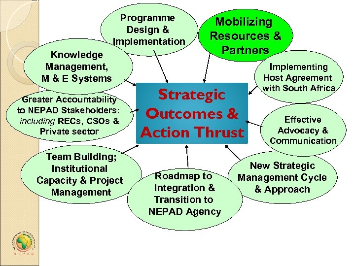 Programme Design & Implementation Knowledge Management, M & E Systems Greater Accountability to NEPAD