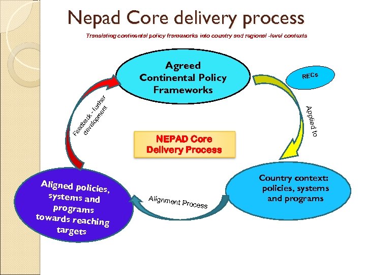 Nepad Core delivery process Translating continental policy frameworks into country and regional -level contexts