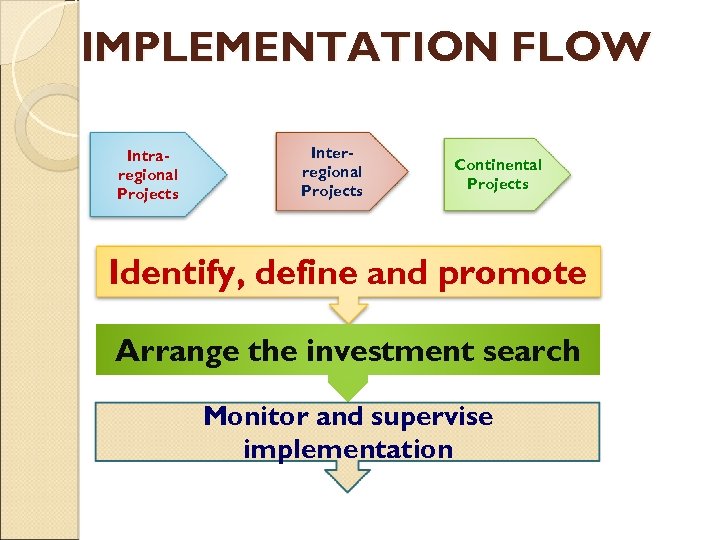 IMPLEMENTATION FLOW Intraregional Projects Interregional Projects Continental Projects Identify, define and promote Arrange the
