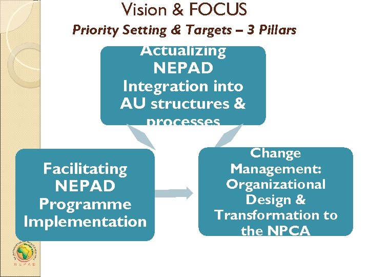 Vision & FOCUS Priority Setting & Targets – 3 Pillars Actualizing NEPAD Integration into