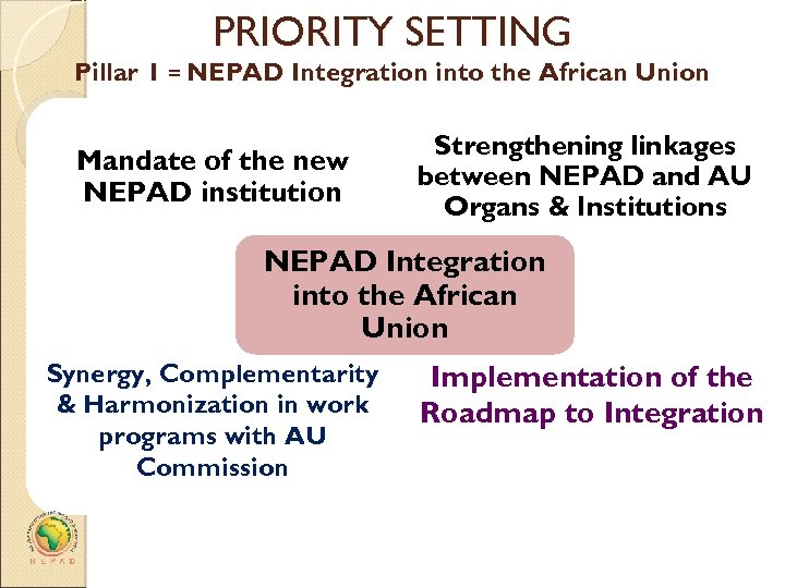 PRIORITY SETTING Pillar 1 = NEPAD Integration into the African Union Mandate of the