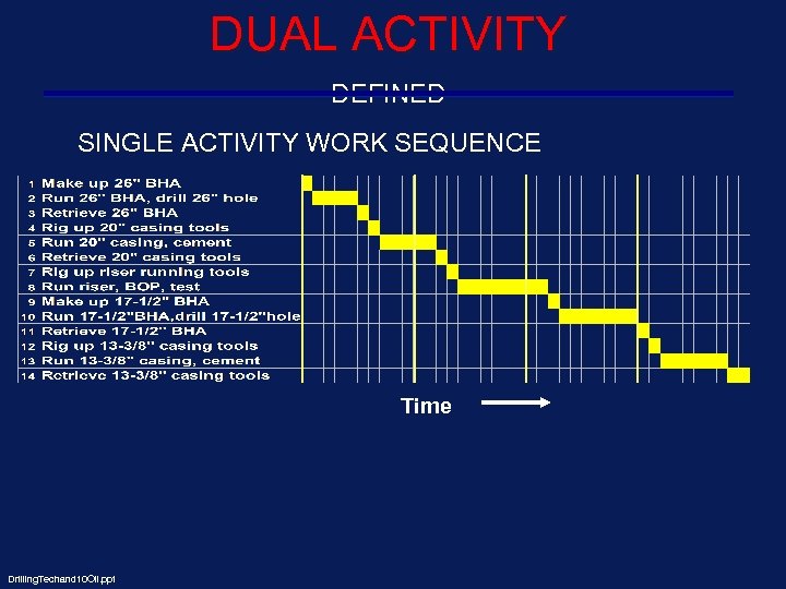 DUAL ACTIVITY DEFINED SINGLE ACTIVITY WORK SEQUENCE Time Drilling. Techand 10 Oil. ppt 