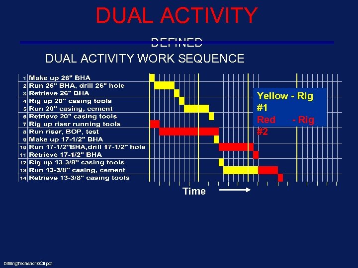 DUAL ACTIVITY DEFINED DUAL ACTIVITY WORK SEQUENCE Yellow - Rig #1 Red - Rig